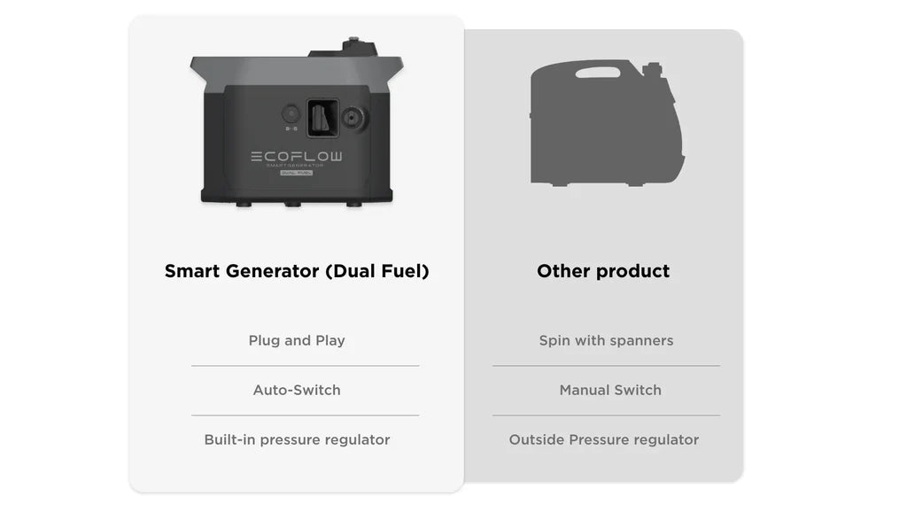 EcoFlow DELTA Pro + EcoFlow Smart Generator (Dual Fuel) - DP-DG200-TG