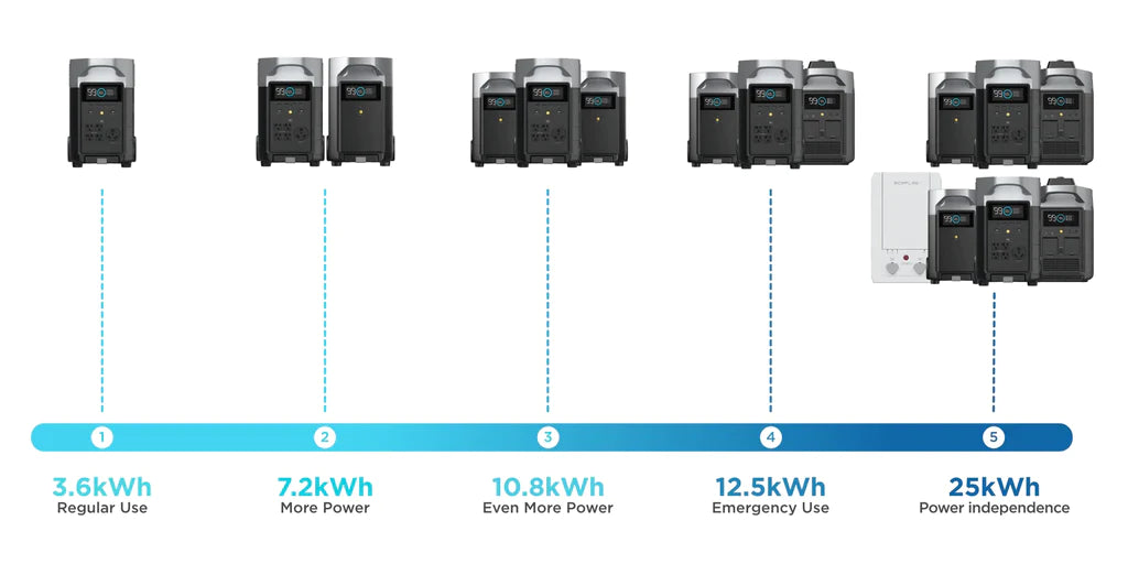 EcoFlow DELTA Pro + 400W Portable Solar Panel - 1/2/3 - DELTAPro - 400W/400W2/400W3 - US