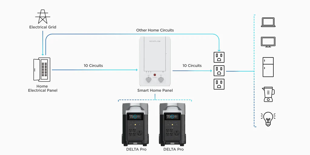 EcoFlow DELTA Pro + 220W Portable Solar Panel - 1/2/3 TMR500-MS430/2MS430/3MS430-US